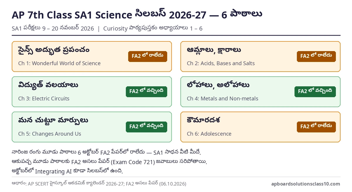 AP 7th Class SA1 Science Question Paper 2026-27 సిలబస్ — ఆరు పాఠాలు, FA2 లో రానివి