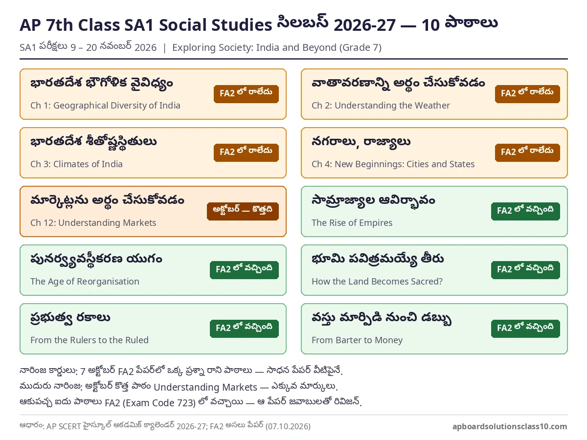 AP 7th Class SA1 Social Studies Question Paper 2026-27 సిలబస్ — పది పాఠాలు, FA2 లో రాని ఐదు పాఠాలు