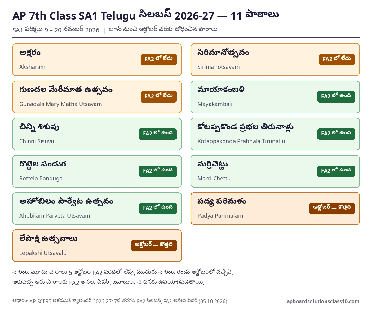 AP 7th Class SA1 Telugu Question Paper 2026-27 సిలబస్ — 11 పాఠాలు, FA2 పరిధిలో ఉన్నవి, లేనివి