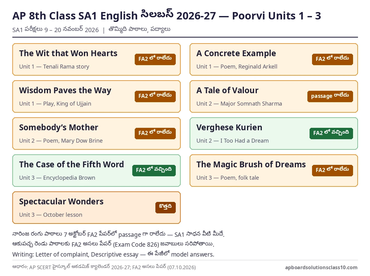 AP 8th Class SA1 English Question Paper 2026-27 సిలబస్ — Poorvi Units 1 – 3, FA2 లో రాని పాఠాలు
