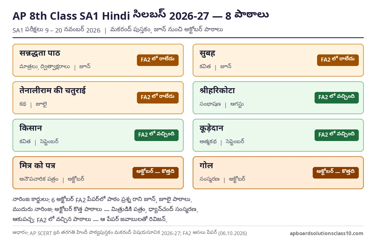 AP 8th Class SA1 Hindi Question Paper 2026-27 సిలబస్ — 8 పాఠాలు, FA2 లో రాని నాలుగు పాఠాలు