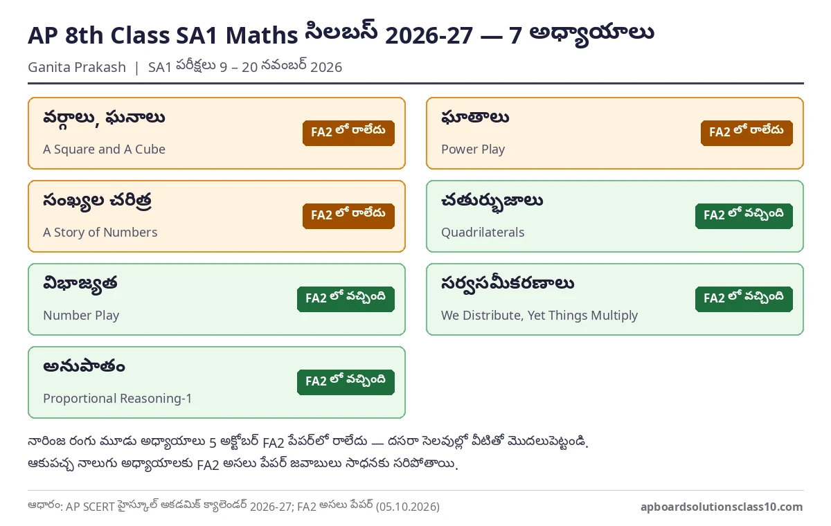 AP 8th Class SA1 Maths Question Paper 2026-27 సిలబస్ — Ganita Prakash 7 అధ్యాయాలు, FA2 లో రానివి
