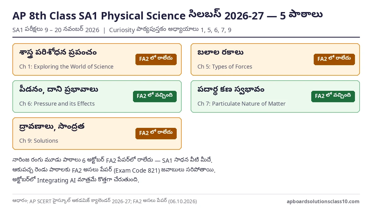 AP 8th Class SA1 Physical Science Question Paper 2026-27 సిలబస్ — ఐదు పాఠాలు, FA2 లో రానివి