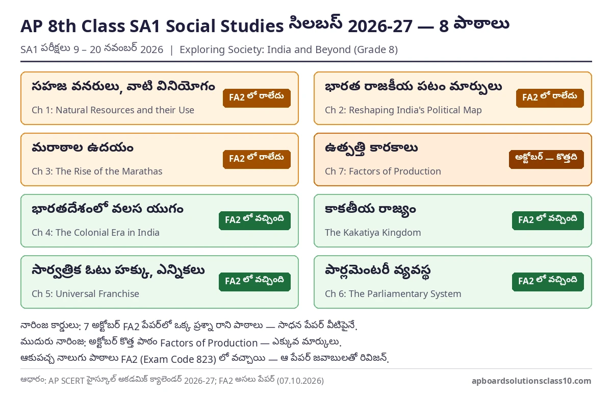 AP 8th Class SA1 Social Studies Question Paper 2026-27 సిలబస్ — ఎనిమిది పాఠాలు, FA2 లో రాని నాలుగు పాఠాలు