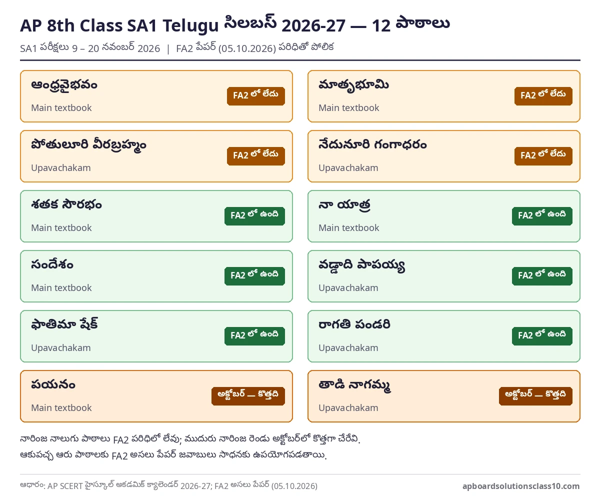 AP 8th Class SA1 Telugu Question Paper 2026-27 సిలబస్ — 12 పాఠాలు, FA2 లో వచ్చినవి, రానివి