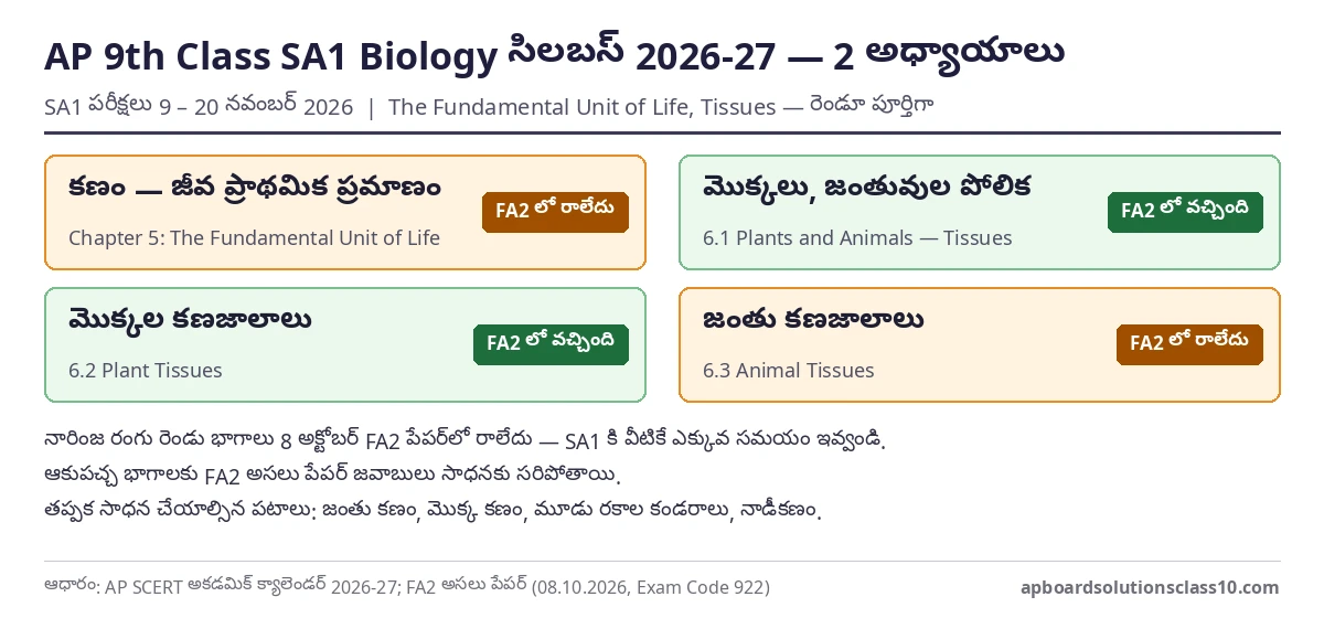 AP 9th Class SA1 Biology Question Paper 2026-27 సిలబస్ — కణం, కణజాలాలు; FA2 లో రాని భాగాలు