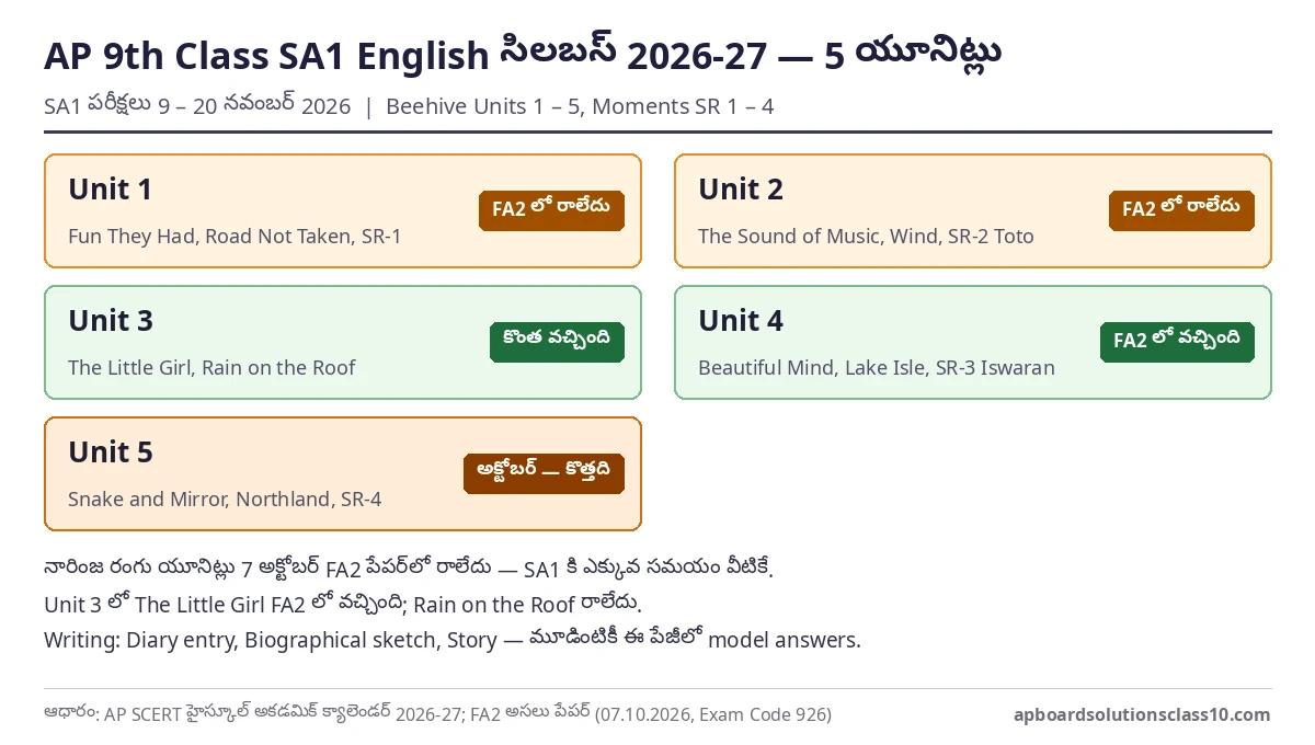 AP 9th Class SA1 English Question Paper 2026-27 సిలబస్ — FA2 లో రాని పాఠాలు, Unit 5, SR-4