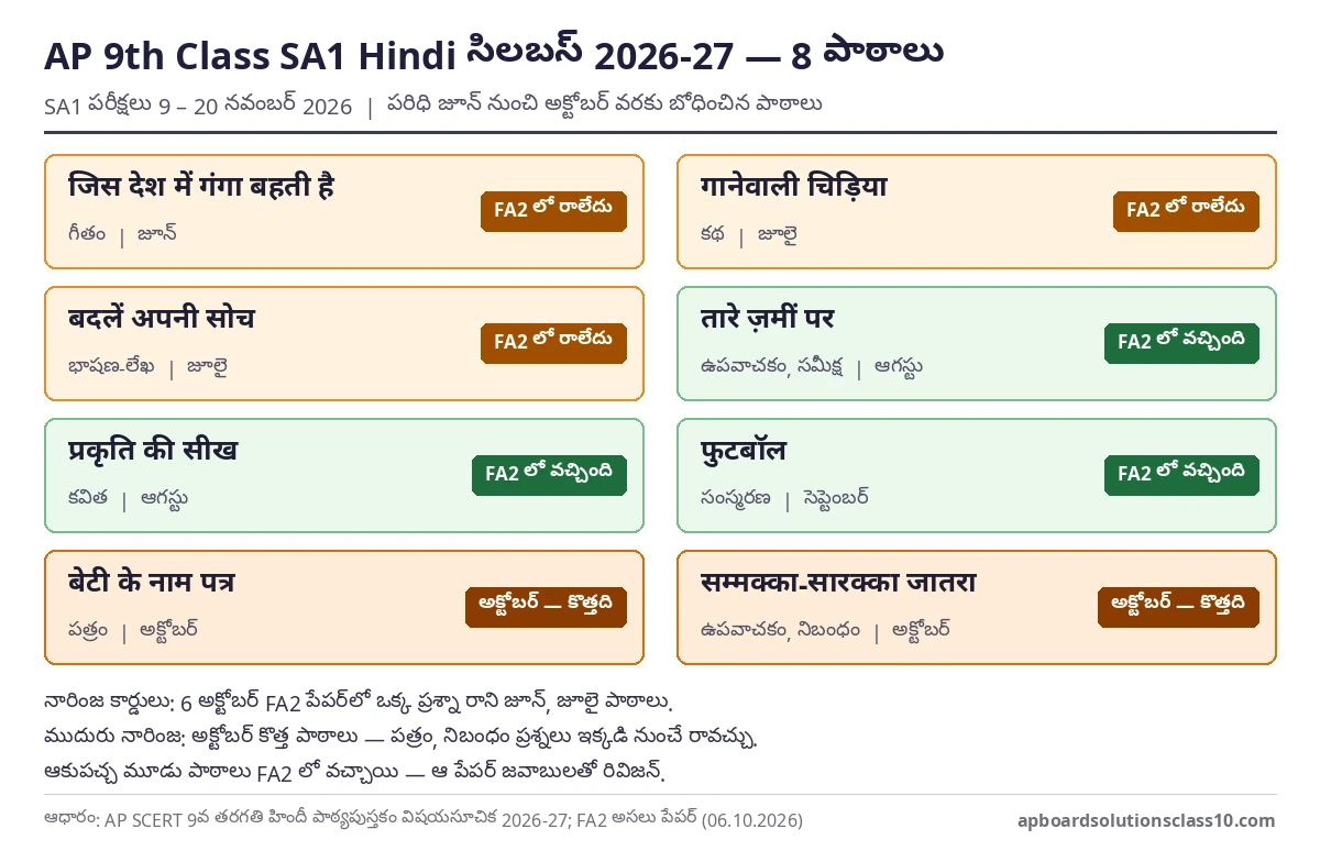 AP 9th Class SA1 Hindi Question Paper 2026-27 సిలబస్ — 8 పాఠాలు, FA2 లో రాని ఐదు పాఠాలు