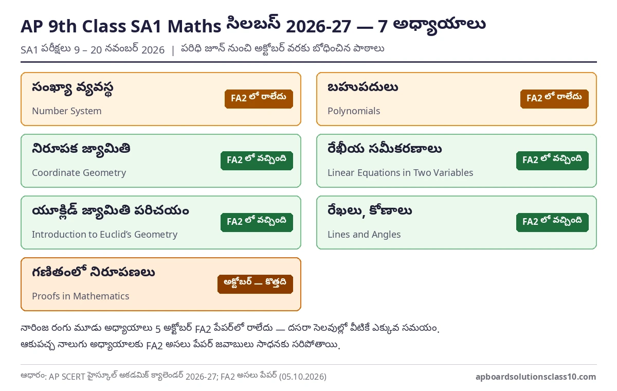 AP 9th Class SA1 Maths Question Paper 2026-27 సిలబస్ — SA1 లో వచ్చే 7 అధ్యాయాలు, FA2 లో రానివి