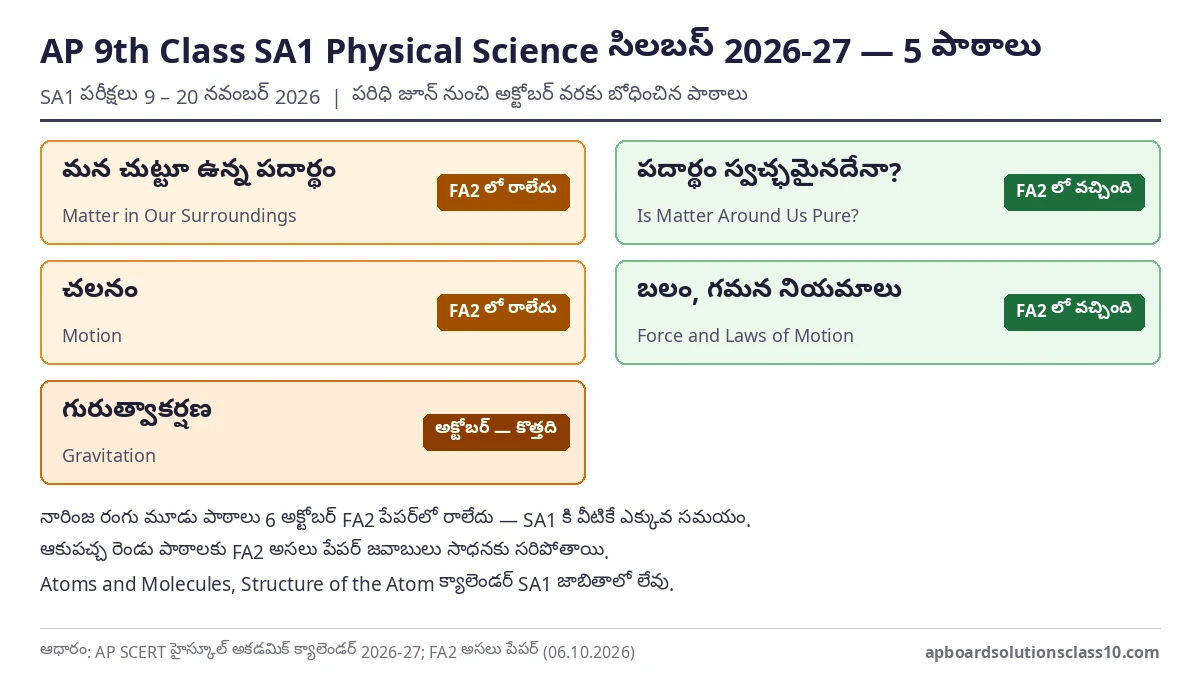 AP 9th Class SA1 Physical Science Question Paper 2026-27 సిలబస్ — ఐదు పాఠాలు, FA2 లో రానివి