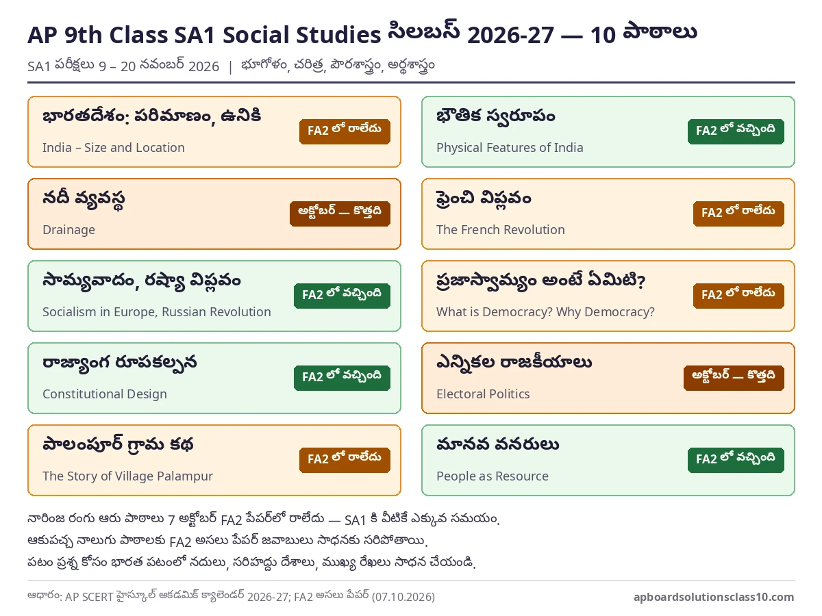 AP 9th Class SA1 Social Studies Question Paper 2026-27 సిలబస్ — పది పాఠాలు, FA2 లో రానివి