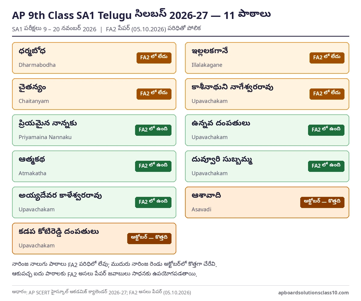 AP 9th Class SA1 Telugu Question Paper 2026-27 సిలబస్ — 11 పాఠాలు, FA2 లో వచ్చినవి, రానివి