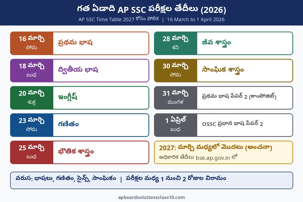 AP SSC Time Table 2027 - గత ఏడాది (మార్చి 2026) AP 10వ తరగతి పబ్లిక్ పరీక్షల తేదీల చార్ట్, 2027 అంచనా